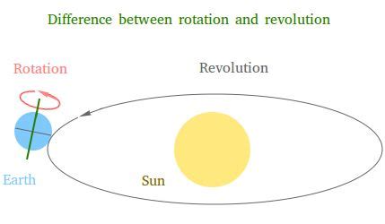 revolution definition physics